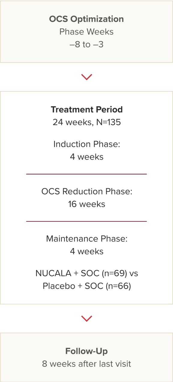Trial 3 (SIRIUS) study design infographic detailing the run-in period, treatment period with the various subgroups, and the follow-up